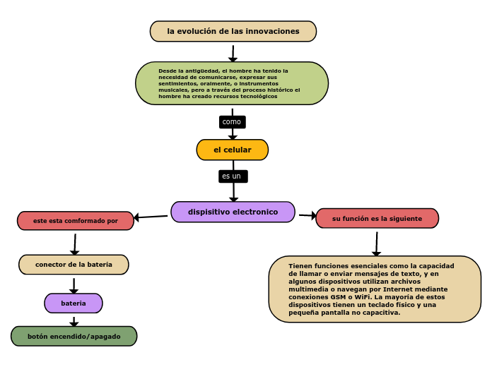 La Evolución De Las Innovaciones - Mind Map